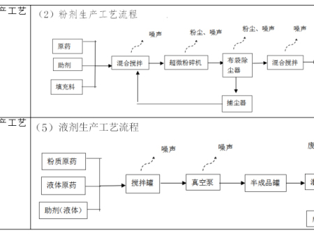 生产工艺流程