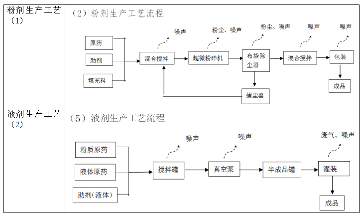 生产工艺流程